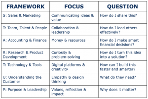 NovaQuest StartUp Framework: Sales & Marketing, Team & Talent, Accounting & Finance, Research & Product Development, Technology & Tools, Understanding the Customer, Purpose & Leadership.