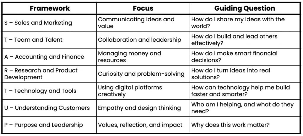 Explanation and leading question of the STARTUP framework.