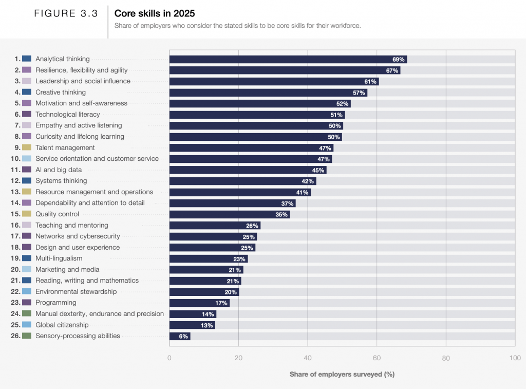 Skills 2030: analytical thinking, resilience, flexibility, agility, leadership, social influence, creative thinking, motivation and self-awareness