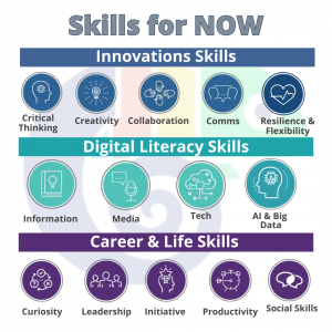 21 century skills, collaboration, communications, critical thinking, creativity